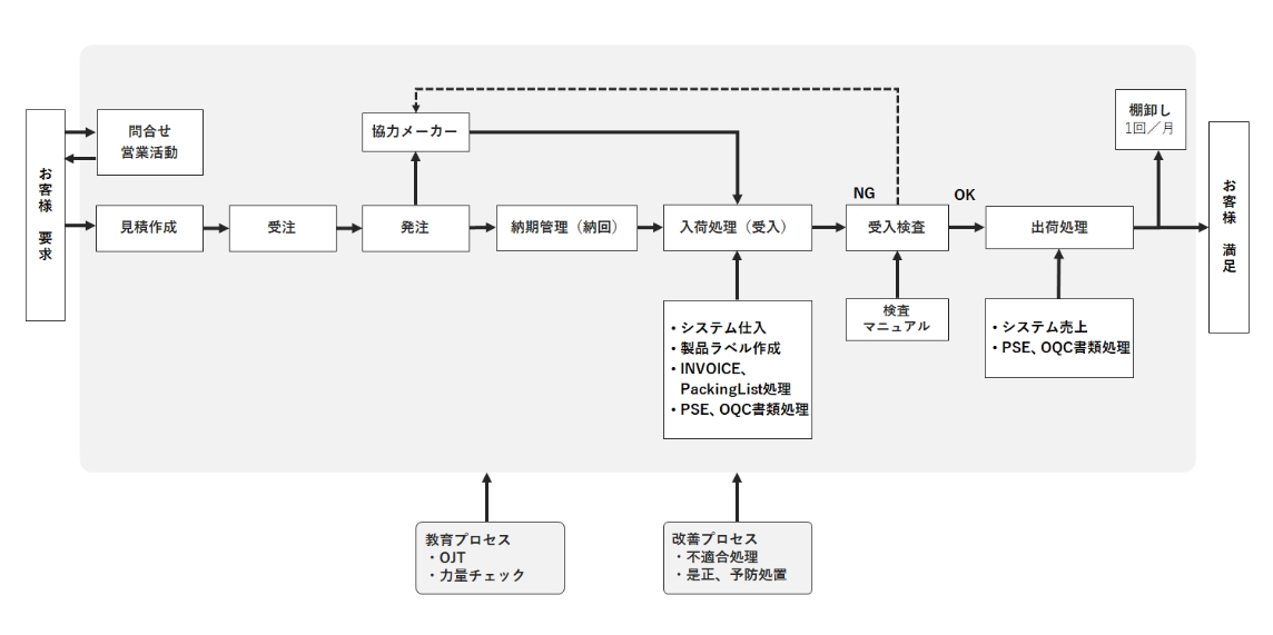 品質プロセス